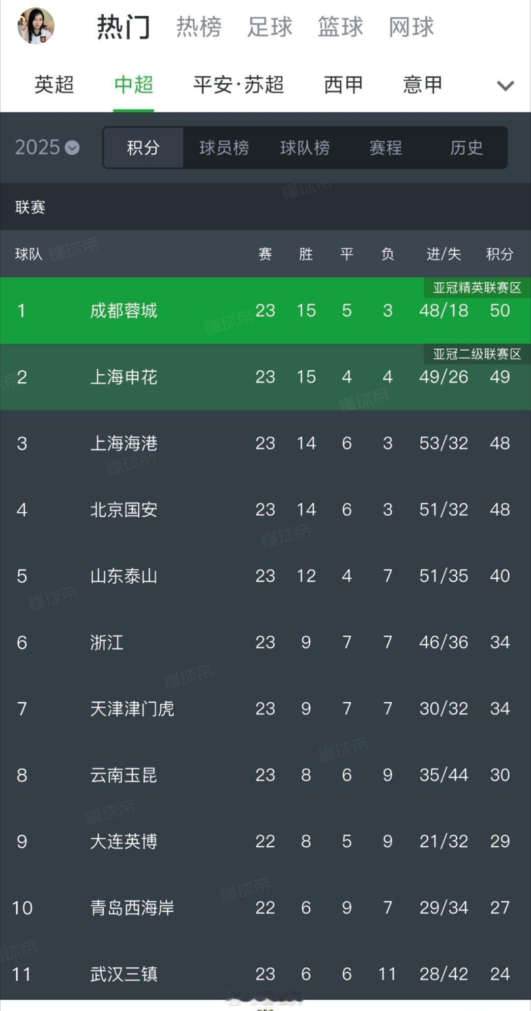 成都蓉城这是计划有变，准备……中超联赛​​​