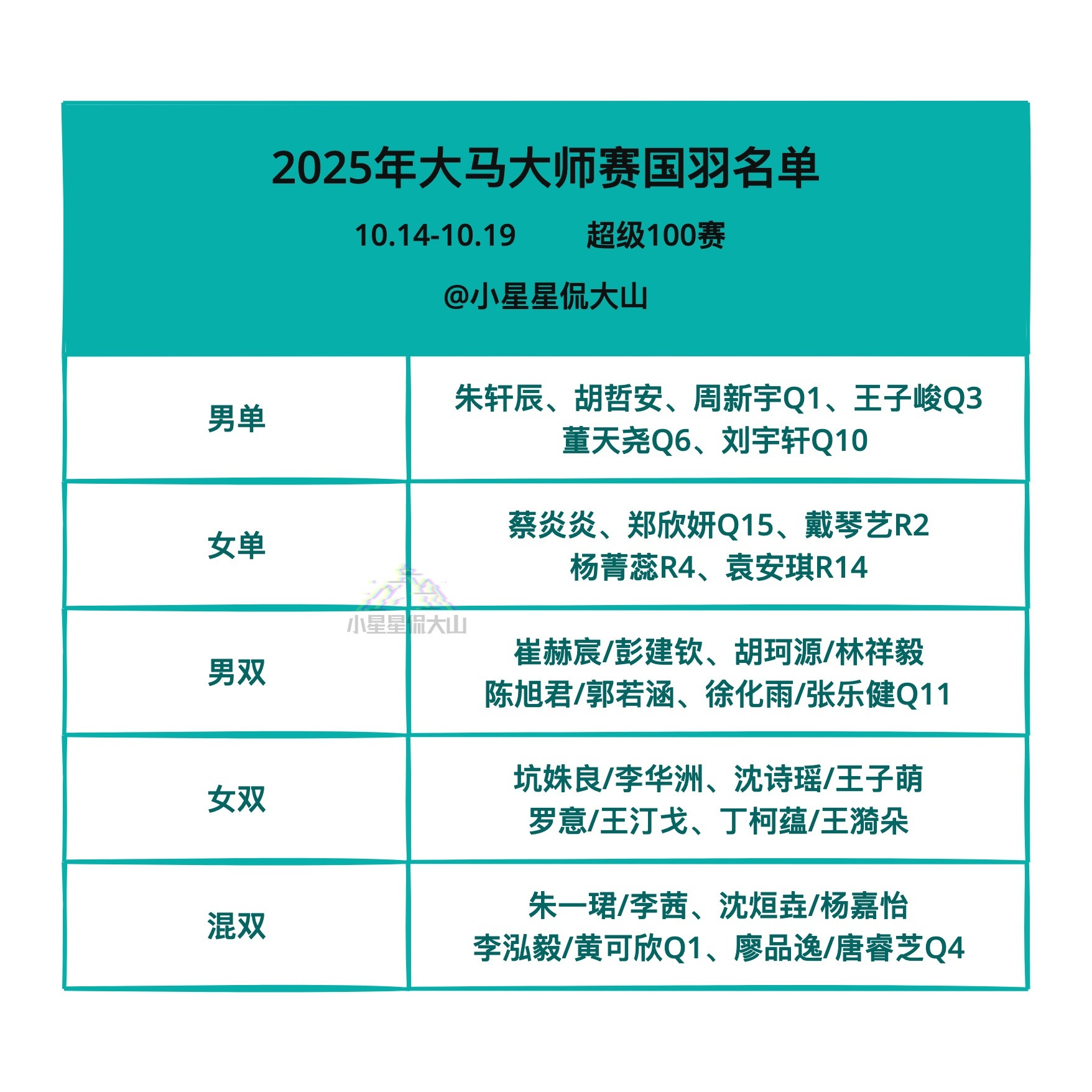 2025年大马大师赛，超级100赛，10月14日-10月19日，国羽名单：男单：