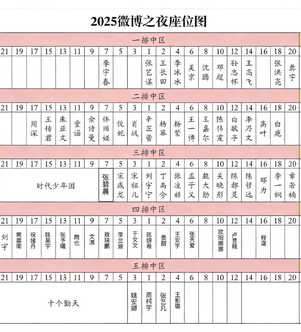 微博之夜也是流量之夜，肖战和王一博引爆全场，太热烈了！同样稳坐二排中区C位左右