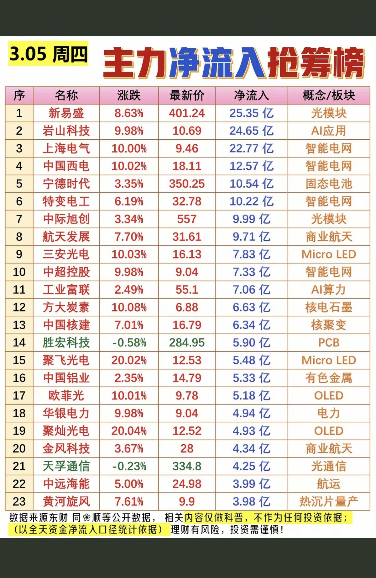 3.5周四主力净流入抢筹榜！1.光模块2.智能电网3.核电4.商业