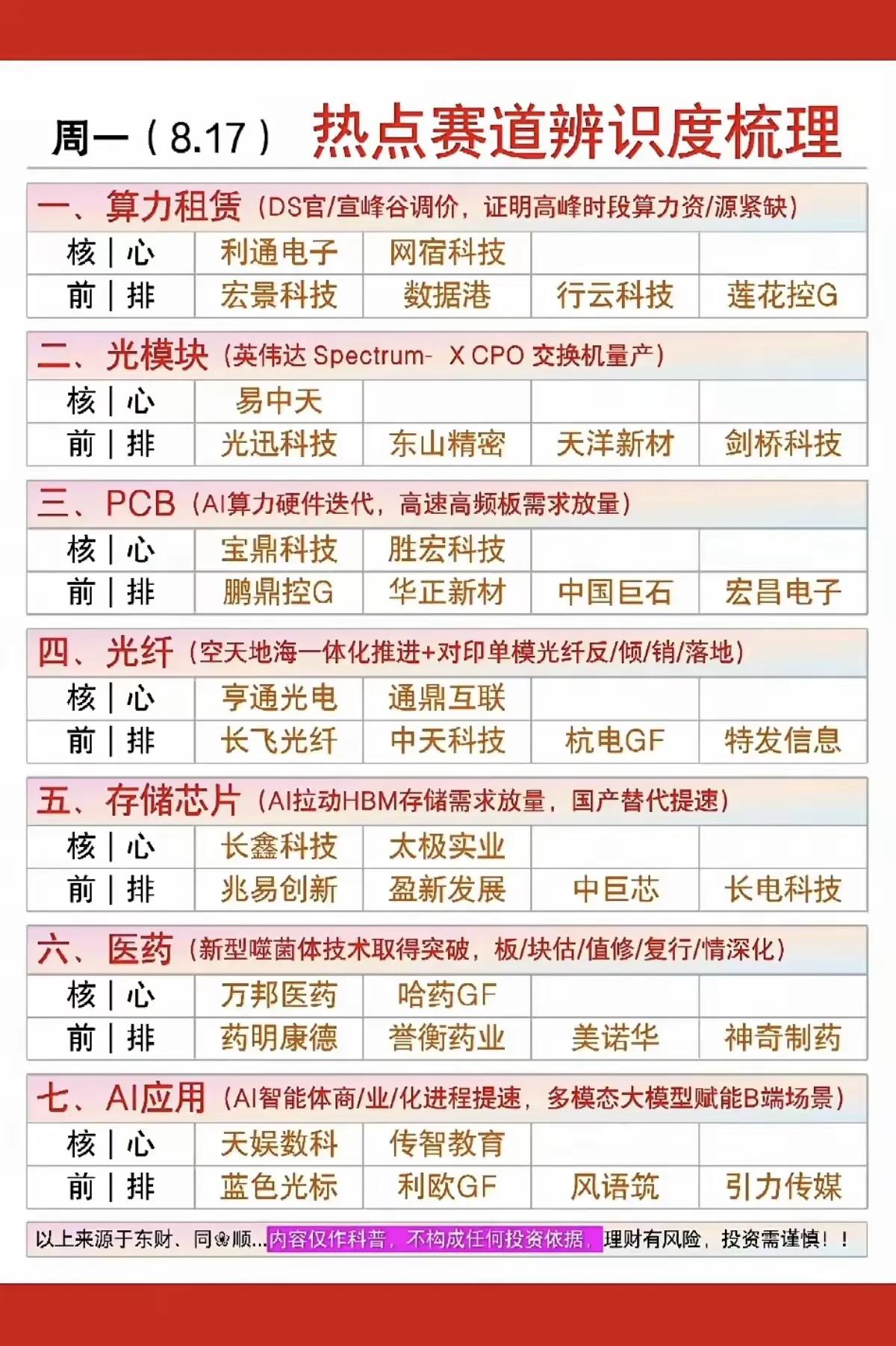 周一热点赛道梳理，7大方向一览新的一周来临，梳理当下市场7大热点赛道，覆盖算力