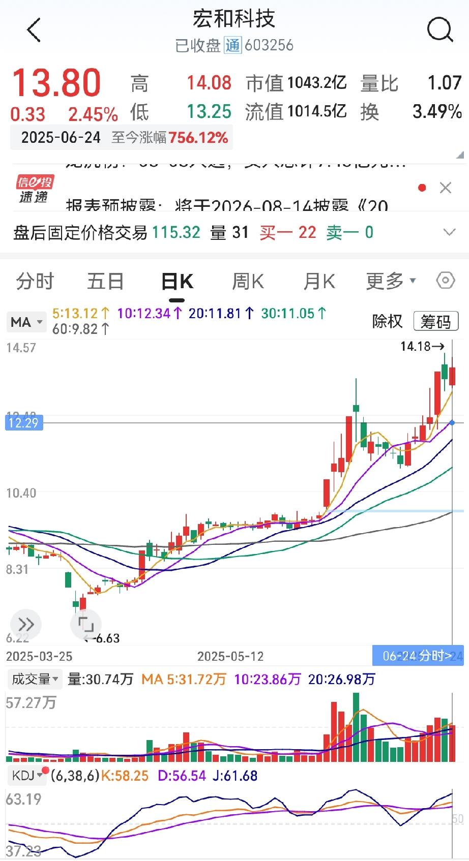 12块买宏和科技，8000股；涨到25，觉得AI服务器风口正旺，22又追了500