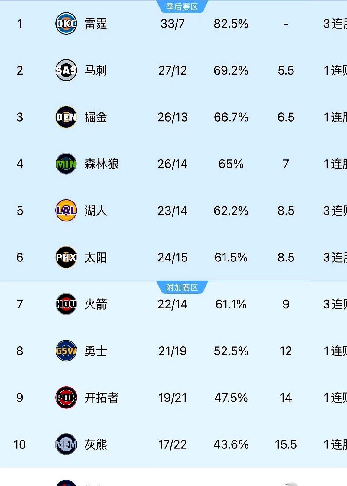 别看快船这波三连胜喊得山响，我扒拉了一下积分榜，后背有点凉。想进附加赛的门，还