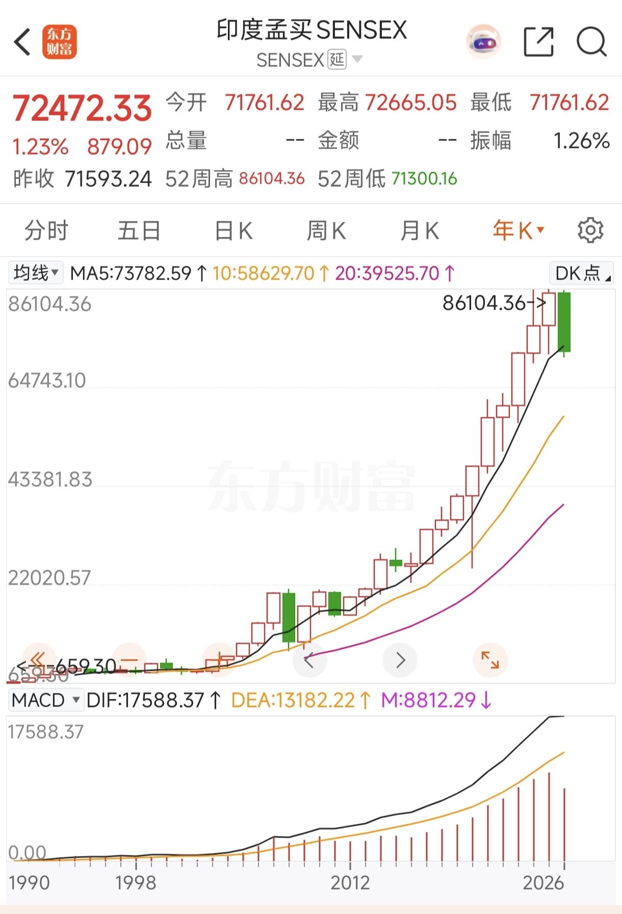 印度股市，真是投资者的坟墓，难怪阿三们赚不到钱！你敢想象吗，涨了20多年的印度