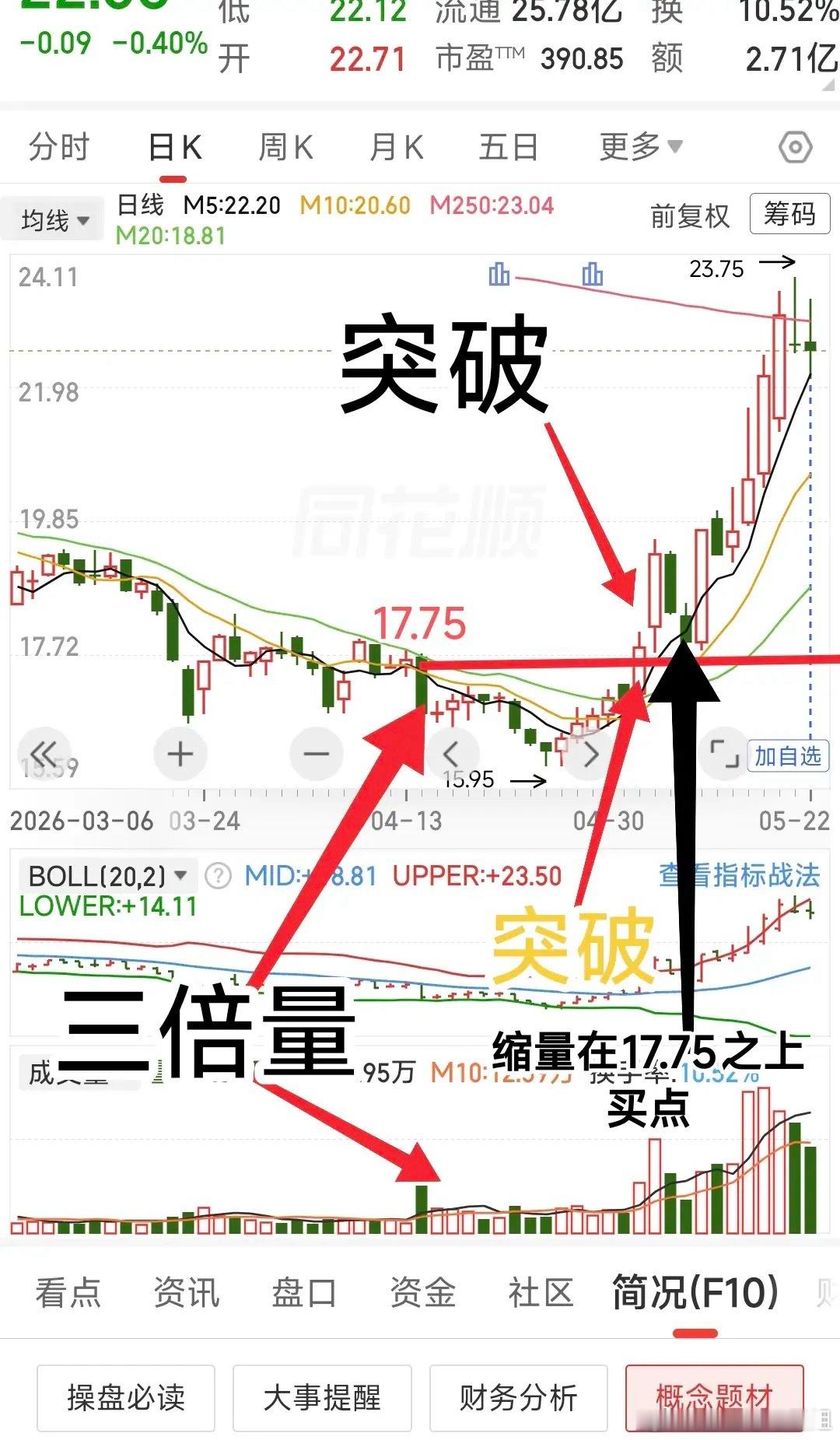 三倍量战法模型1.三倍量是真爱，两杯量还可以通过对倒等手法，三倍量也可以，但不合