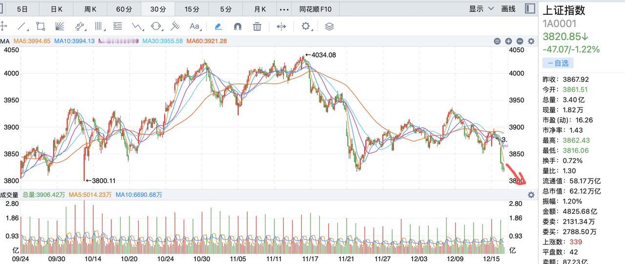 今天走势决定了本月的趋势！没想到前几天提到的3800不能破，今天就可能破了，这样