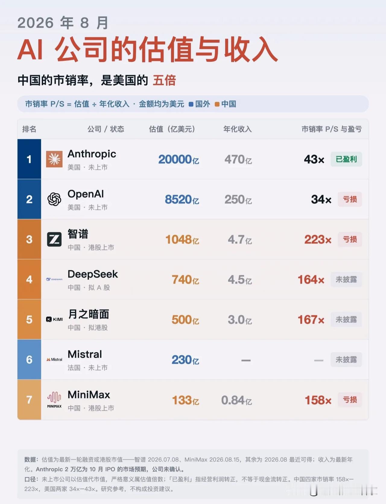 全球AI残酷对比：一边万亿市值，一边高估值低营收！一组数据把当下全球AI行业