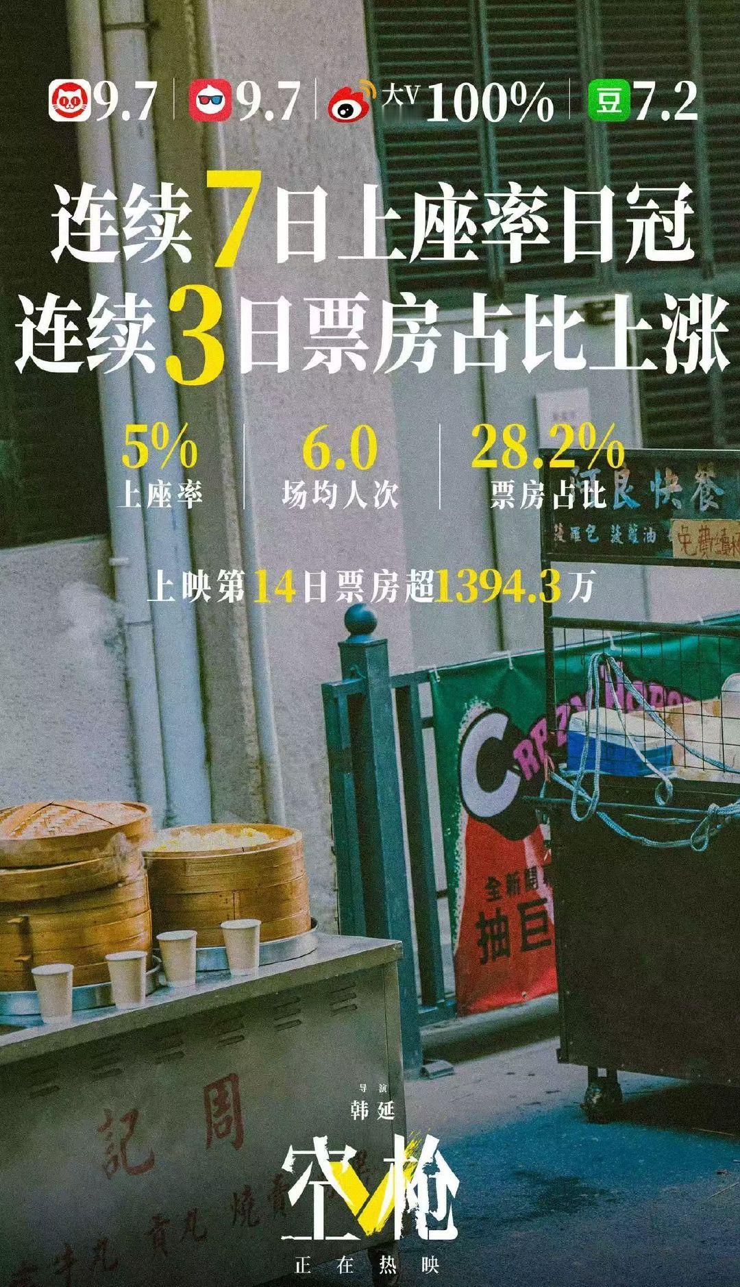 《空枪》持续长尾港风犯罪叙事在内地依然有基本盘《怒火·重案》13.29亿｜甄子丹、谢霆锋《拆弹专家2