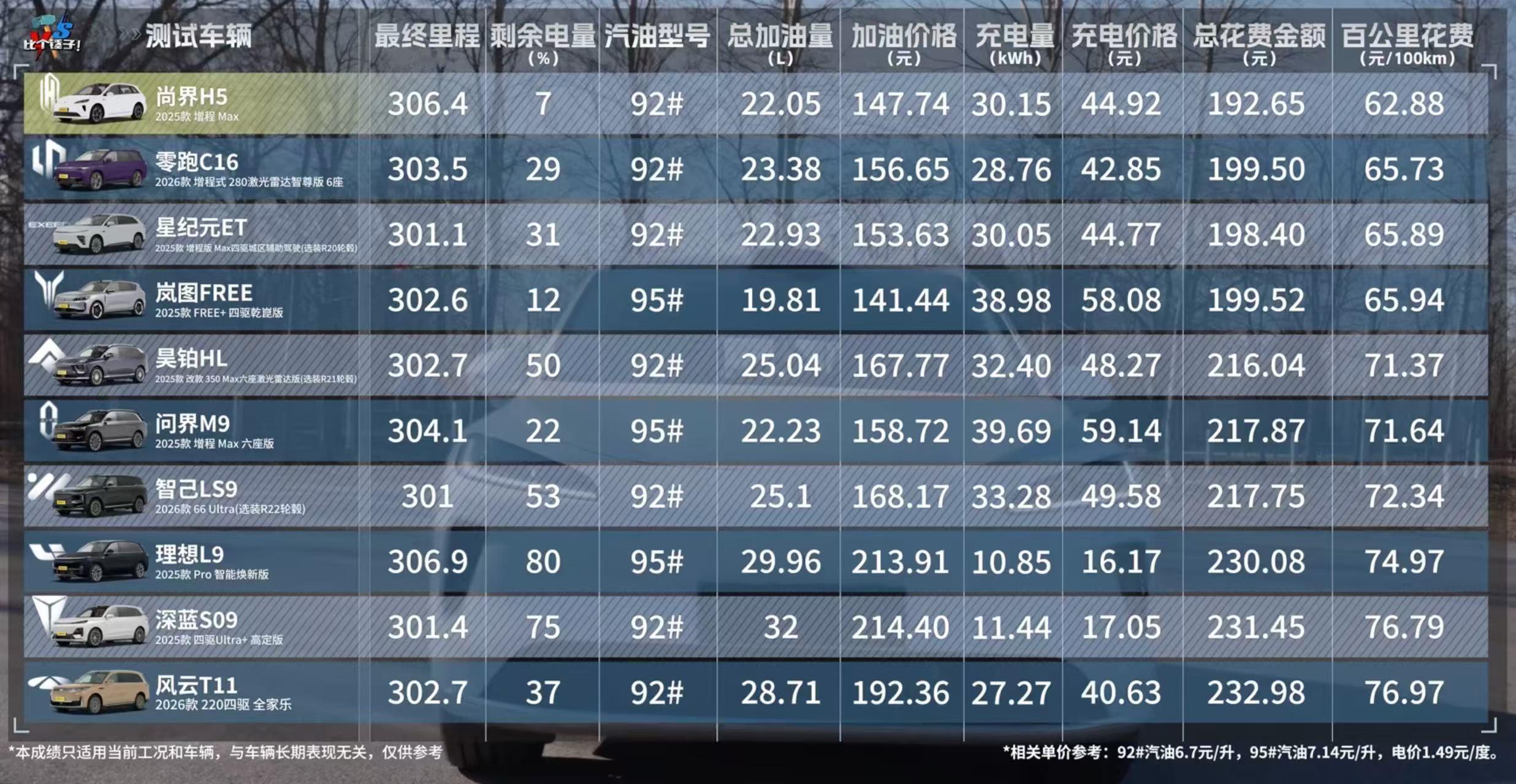 懂车帝独播的媒体实测高环120km/h太硬核！大电池混动车极限纯电续航超惊喜