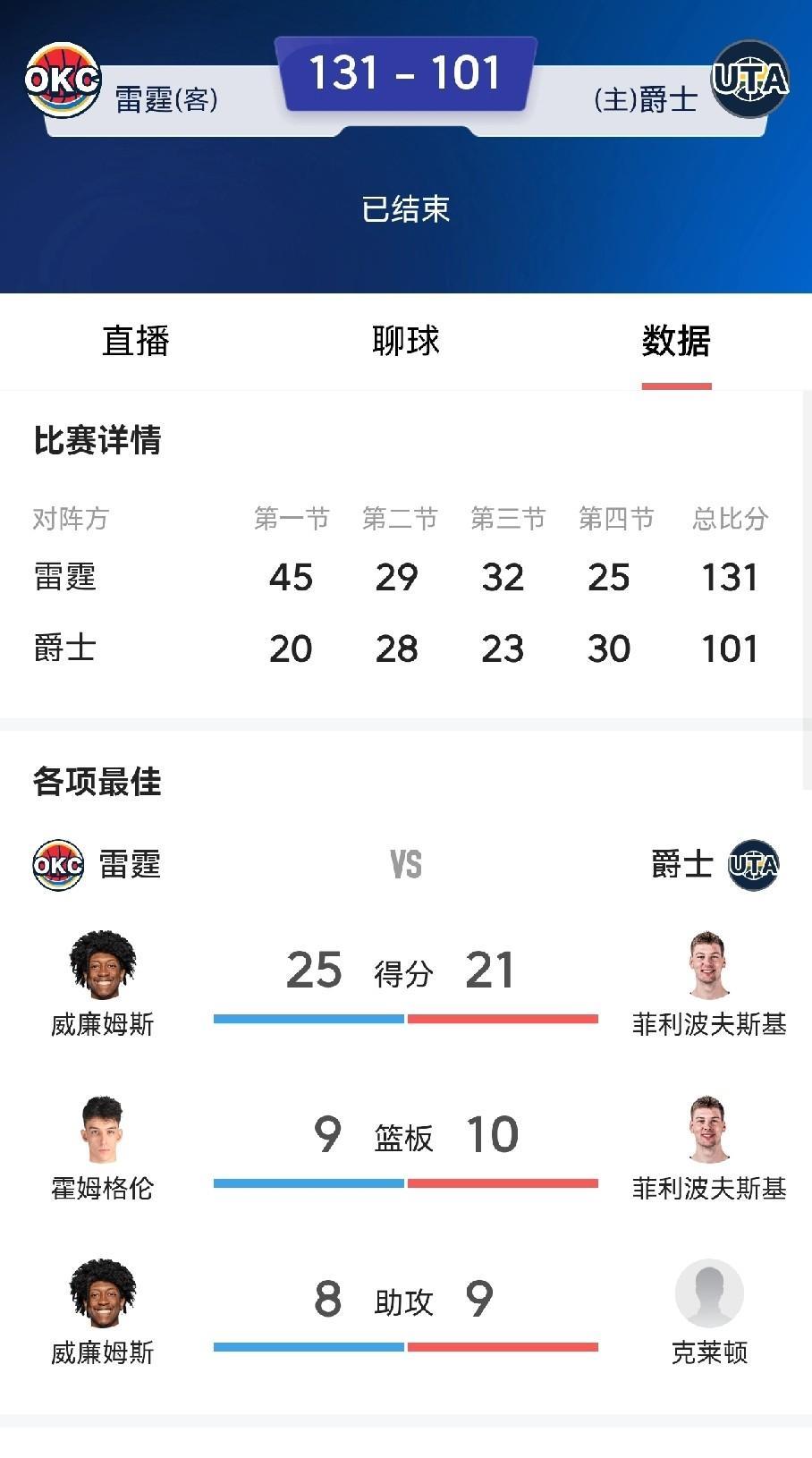 亚历山大不在，雷霆失控了呀！雷霆二阵胜爵士30分，23胜1负，15连胜，老大亚