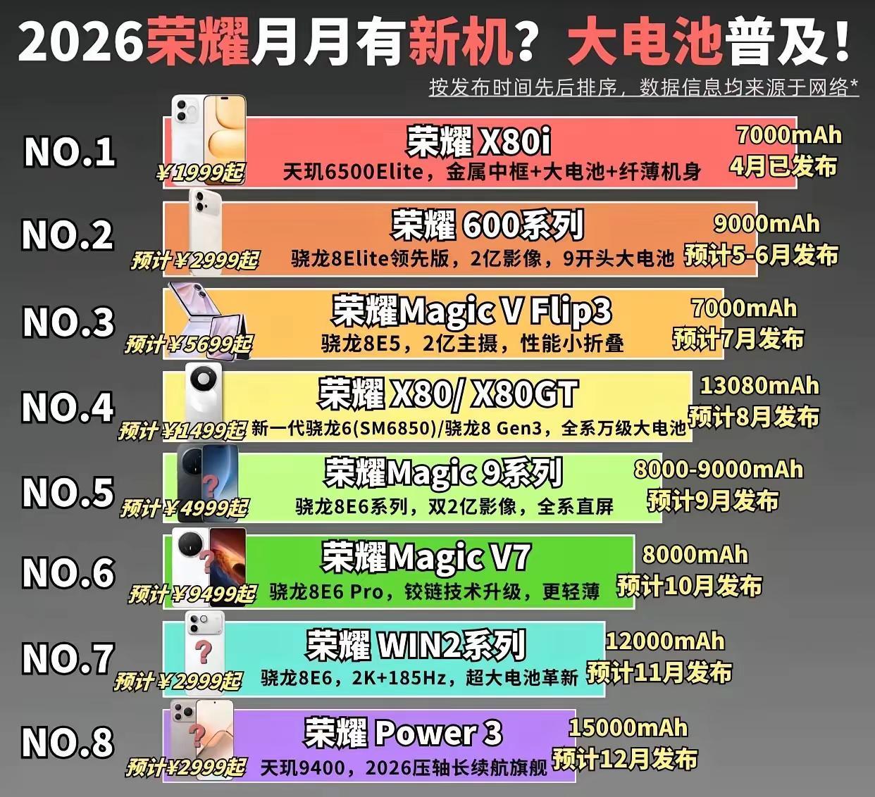 荣耀接下来真的是月月有新机，4月份的荣耀X80i性价比神机，荣耀600系列新款中
