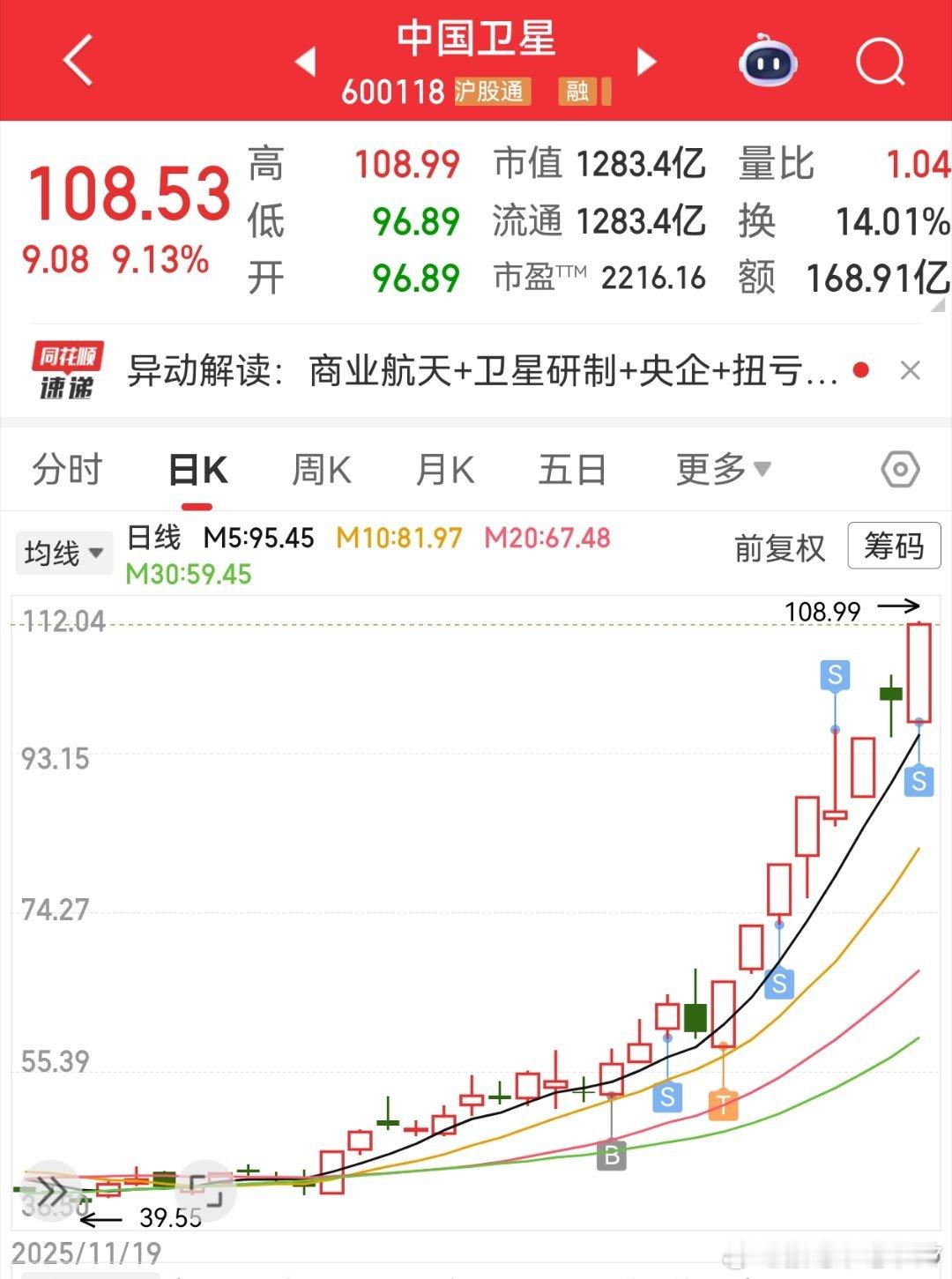 今天忍不住又卖了点卫星我买的时候还有很多人说追高现在回头看，骑龙头的觉悟就是别想