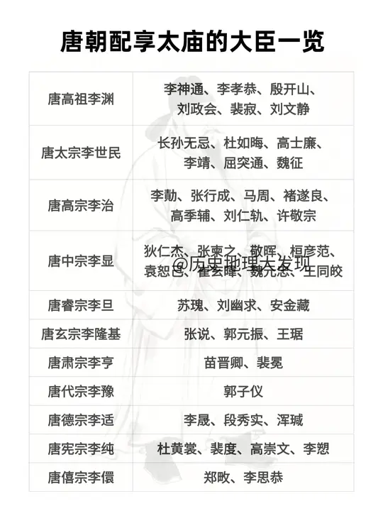 唐朝配享太庙的大臣。