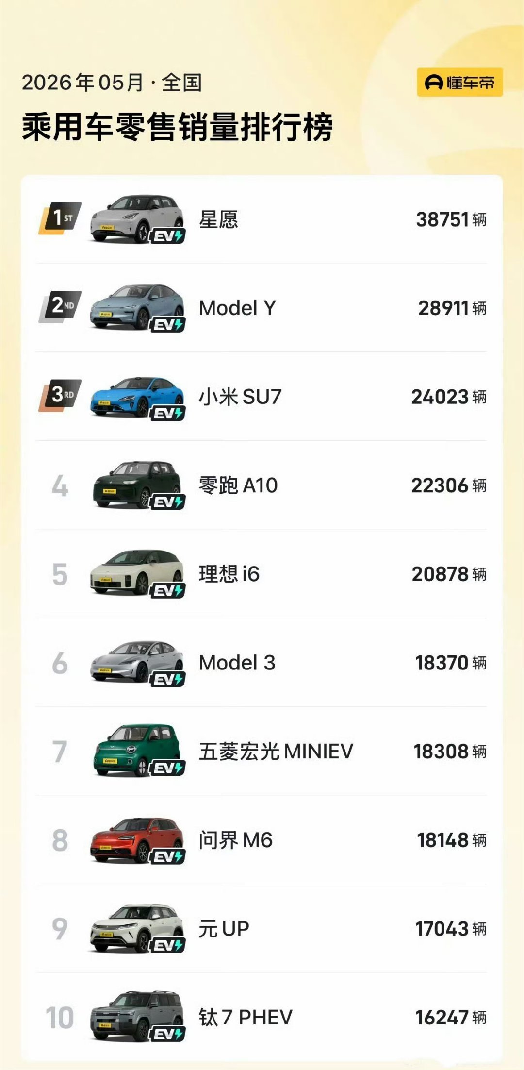 5月汽车销量前十已无燃油车要么几万块买个纯电小车买菜接娃，要么几十万买个新能源S