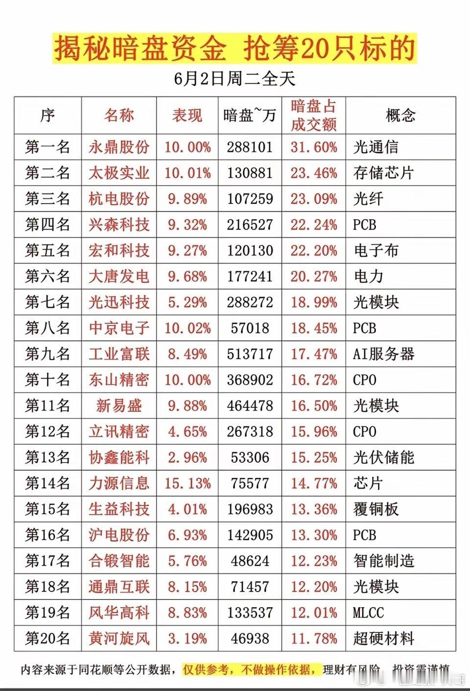 6.2周二主力偷偷买了啥？暗盘数据TOP20！1.MLCC2.CW激光器芯片