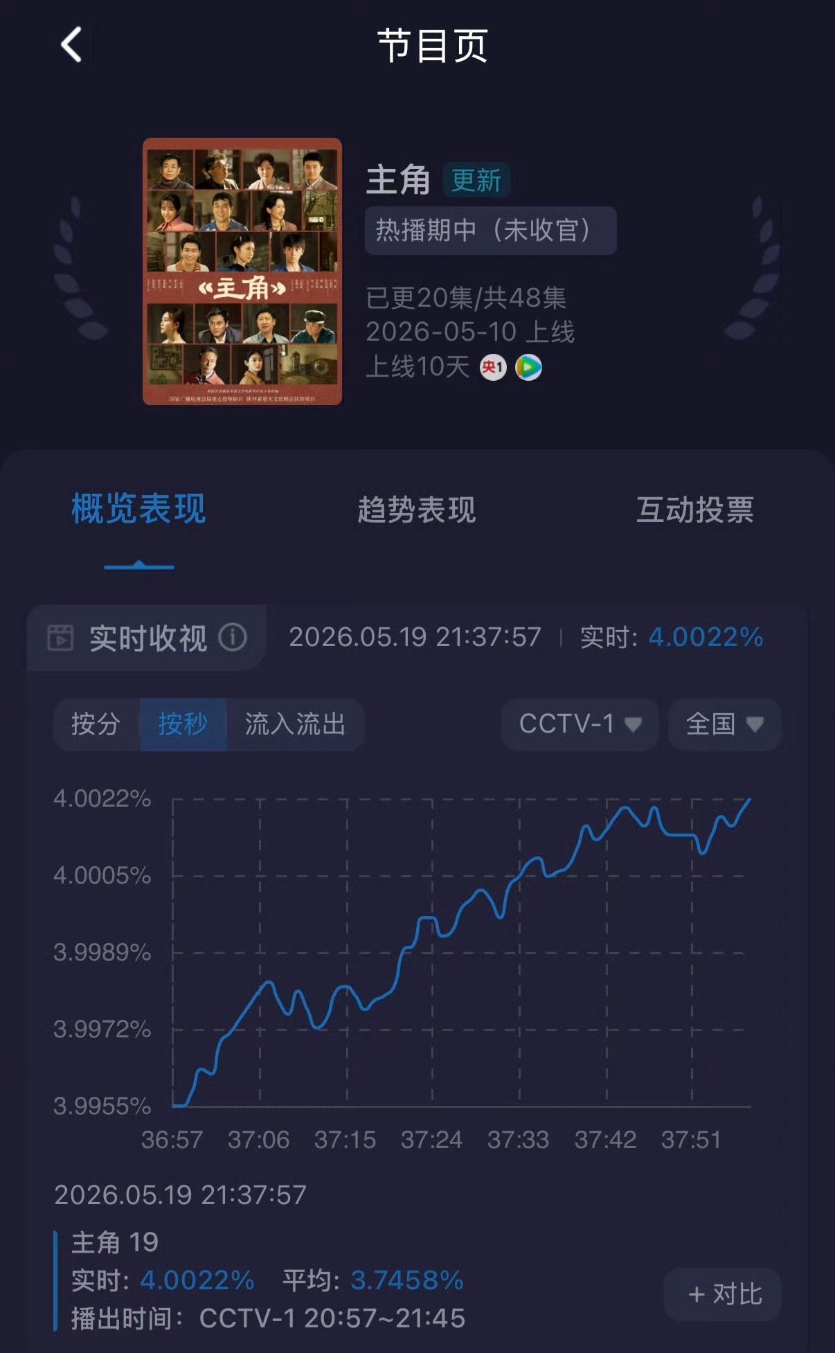 主角太猛了，酷云破4了