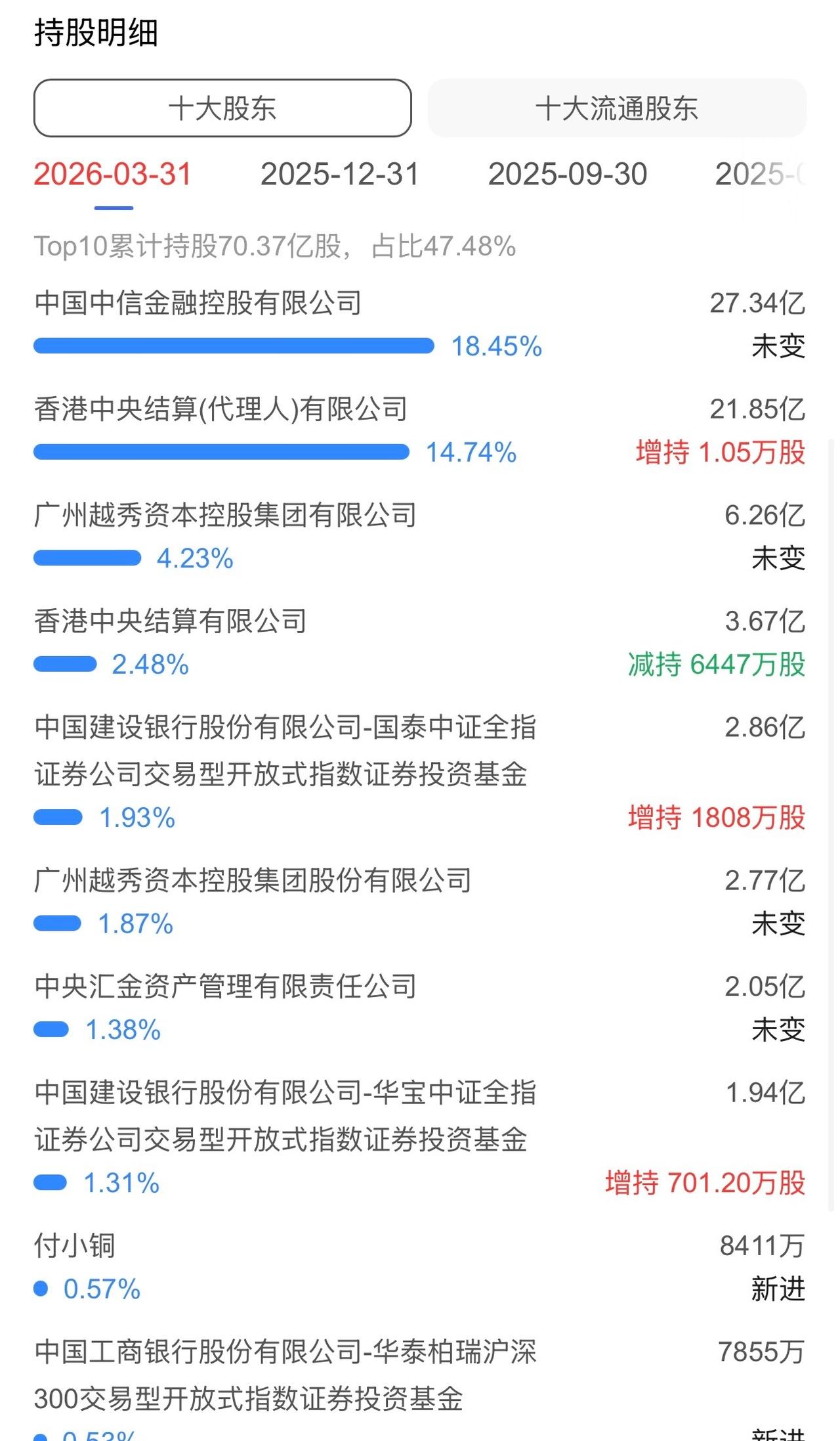 一季报显示，自然人付小铜持有中信证券8411.28万股，跻身公司前十大股东之列（