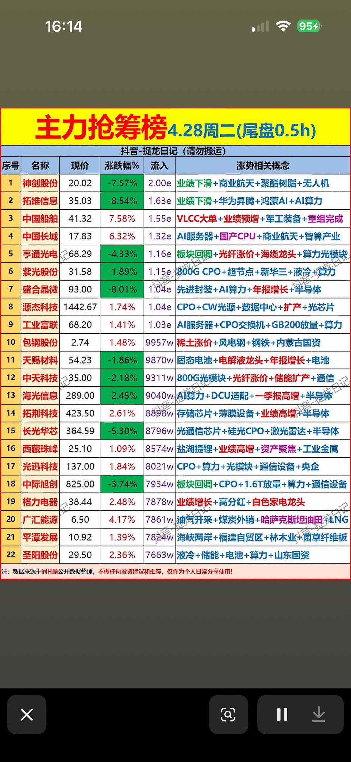 4.28周二抢筹榜，主力资金动向一览！📈💰4月28日股市抢筹榜值得关注！