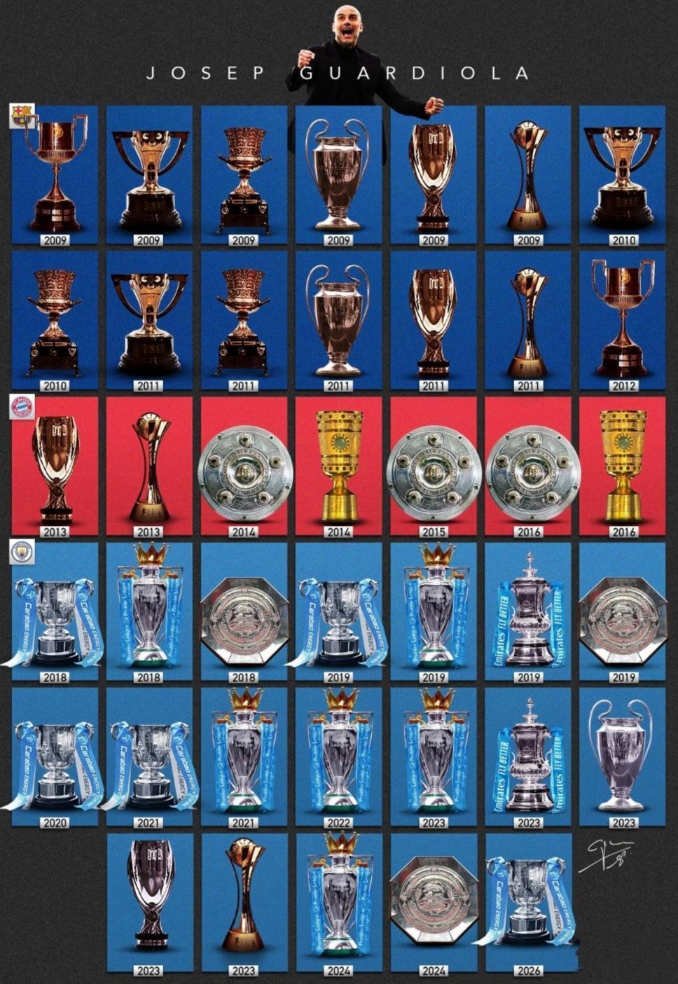 瓜迪奥拉要是离开曼城，刚好40个冠军完美谢幕，俱乐部真是没啥追求。只有执教国