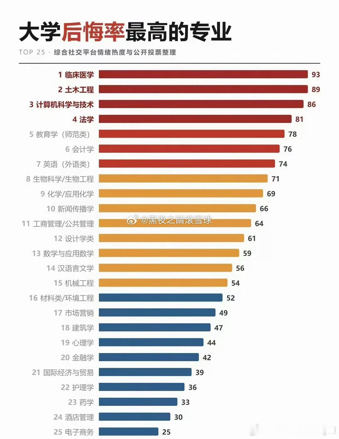 今天看到一个，说：大学专业后悔率榜单​​​我细看了一下，这些绝大多数专业都是过去三十年间最好的专业、
