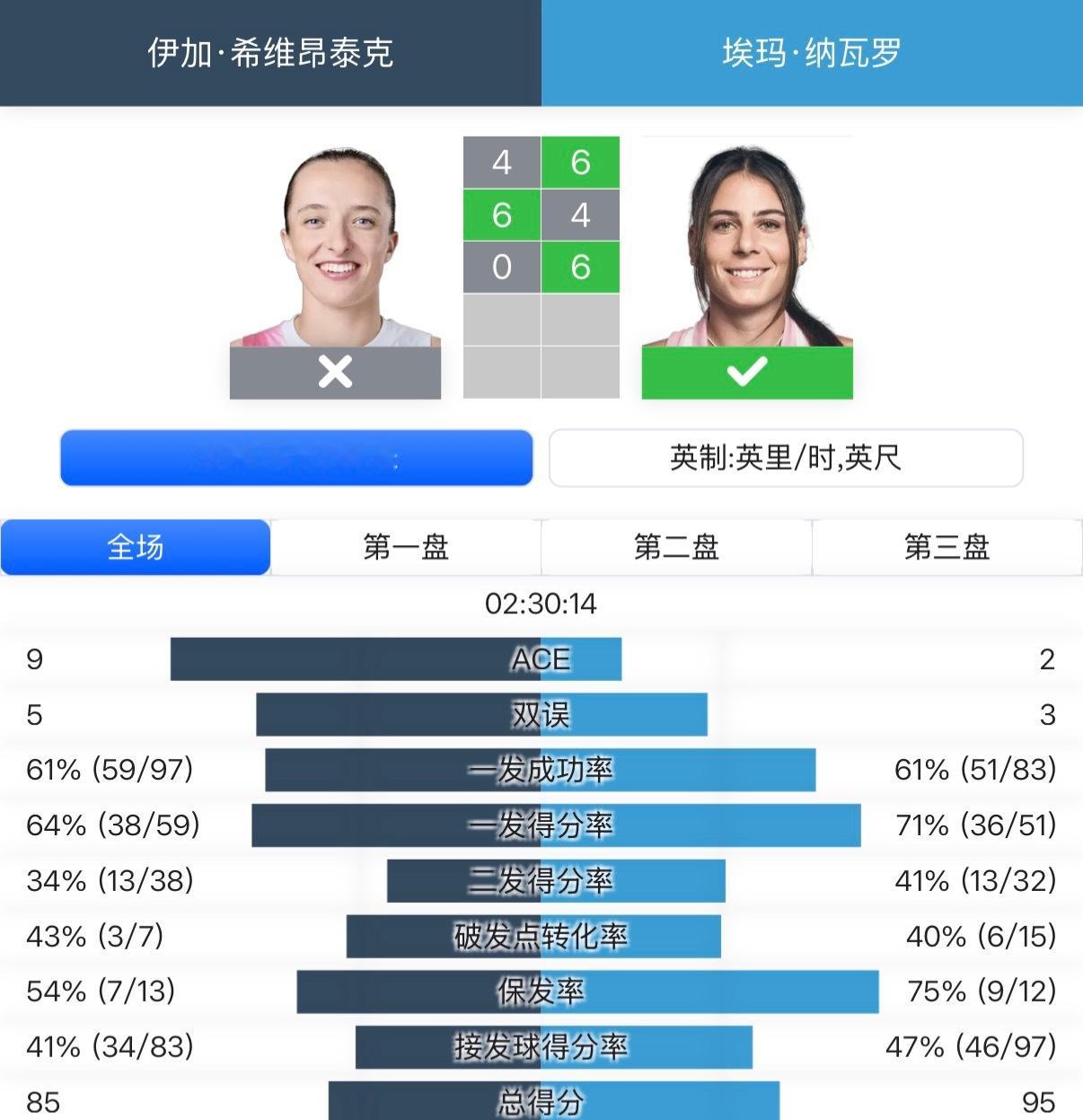 斯瓦泰克吞蛋出局！2025中网1/8决赛，斯瓦泰克466406不敌纳瓦罗这也
