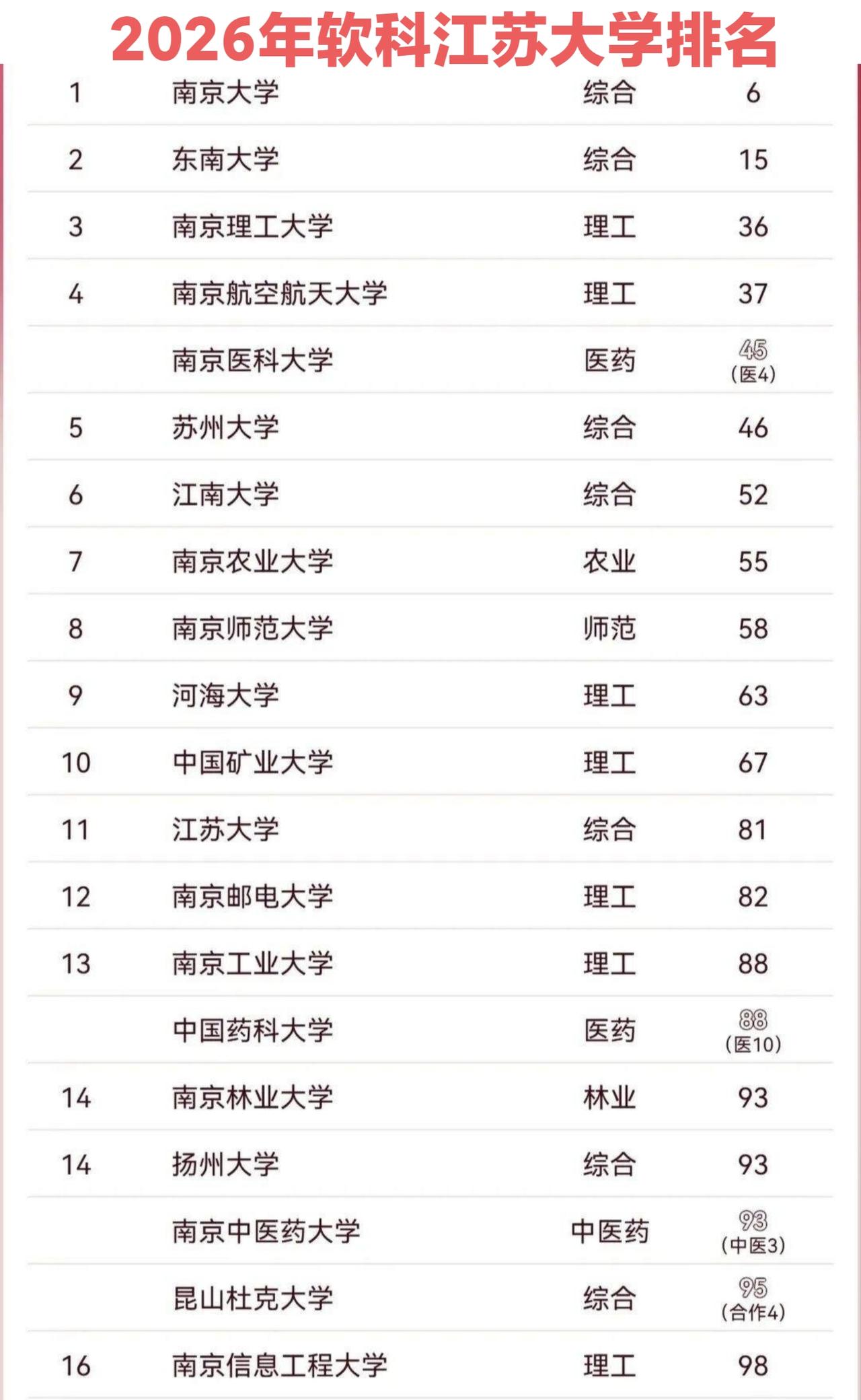 除了北京之外，江苏就是中国高等教育的天花板了吧，2026年软科大学排名江苏居然有