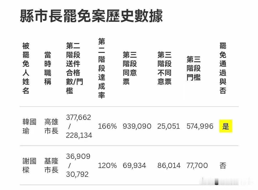 大罢免中，30位蓝营区域立委第二阶段达成，不知道到底能有多少真的会被罢免。反正