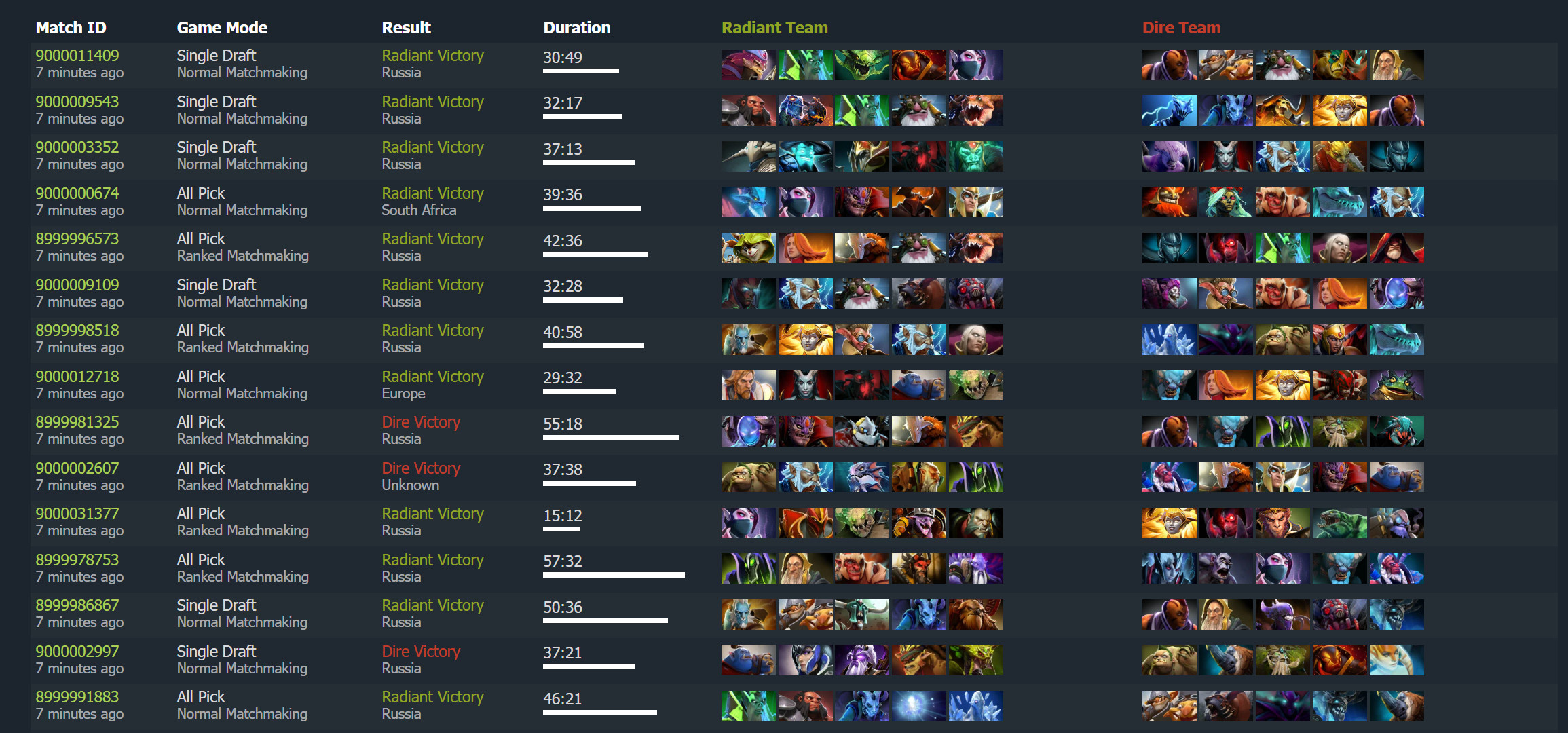 DOTA2正式突破90亿局大关！从80亿局到90亿局，花了差不多2年左右，那样