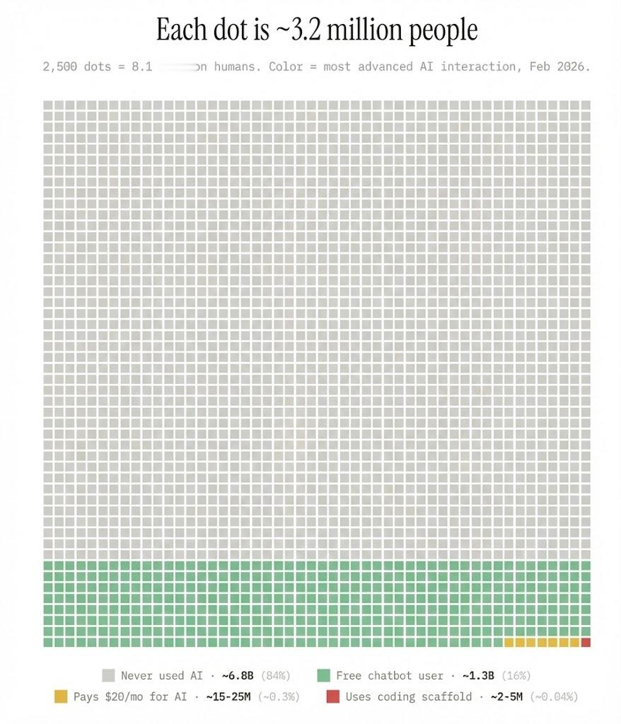 这张图表通过2500个点展示了截至2026年2月全球人口与人工智能（