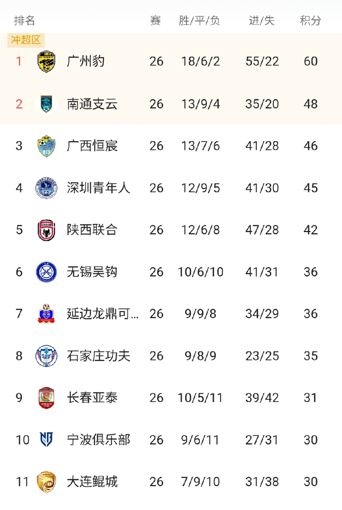 冲超成功当天，老球迷组织直接甩出一份8页声明：不认。广州豹3比1拿下定南赣联，提前4轮夺冠，三年三级