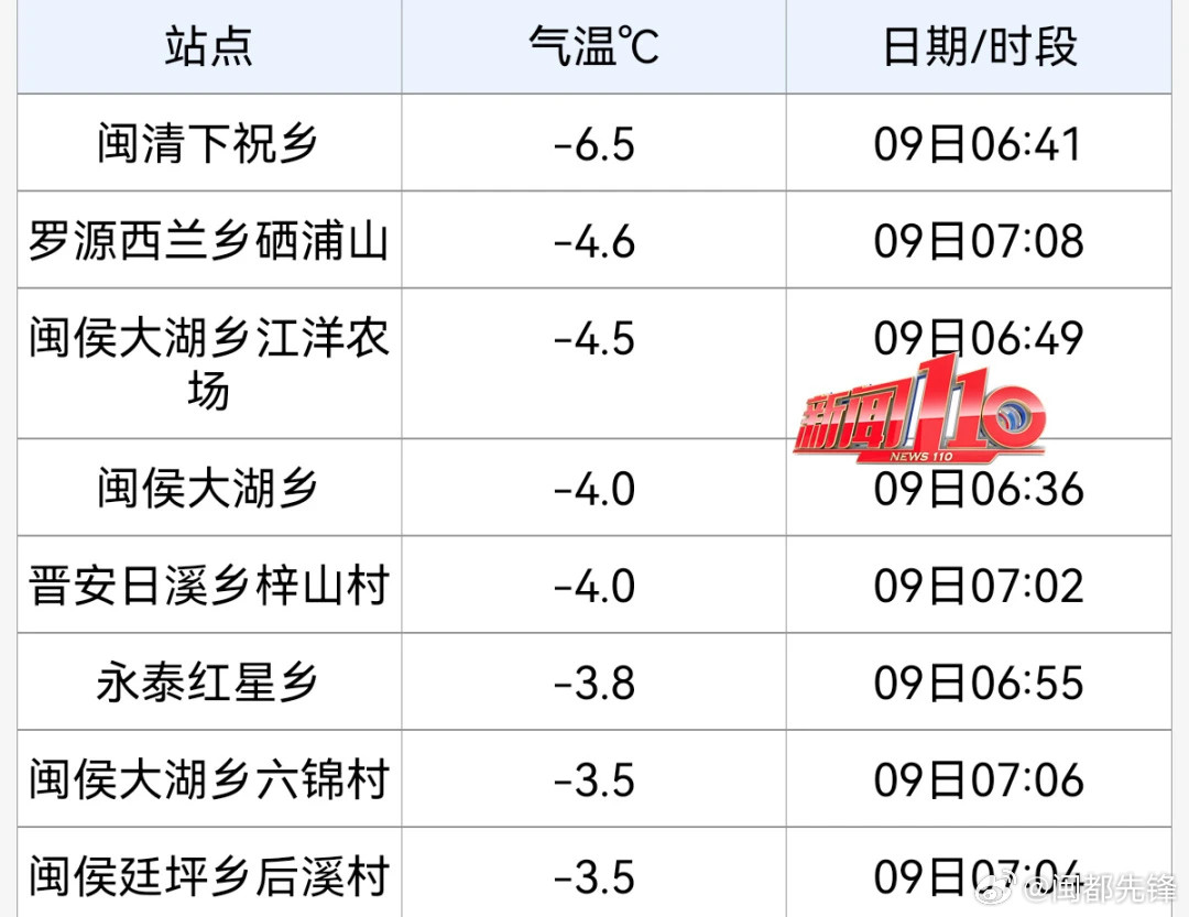 太冷了太冷了，没想到福州也能这么冷，再也不敢说福州入冬失败了！还好天气晴朗不