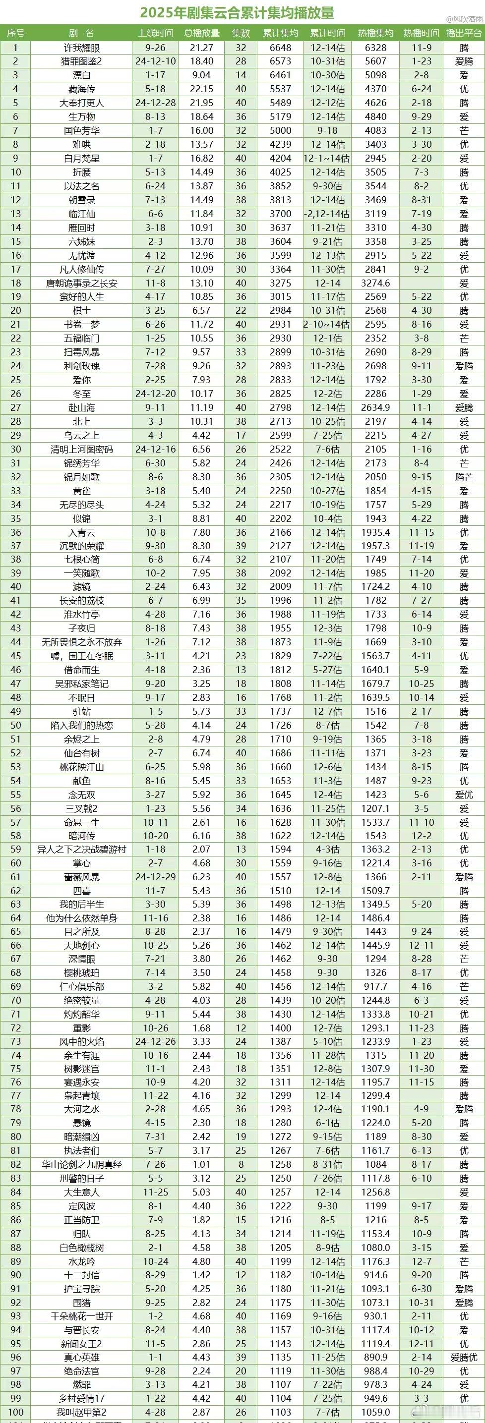 成毅今年播了3部剧竟然全扑，怎么回事？《赴山海》热播期云合2634《天地剑心》1