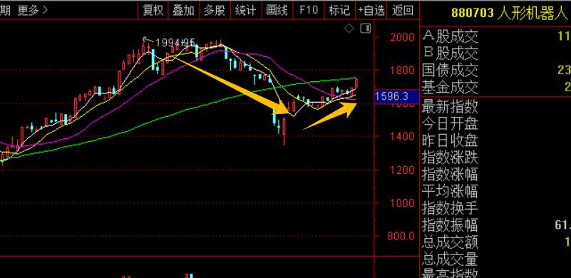 关于5月份，刀锋在假期的几点思考：1、指数会再次冲击上方的3320的跳空缺口，
