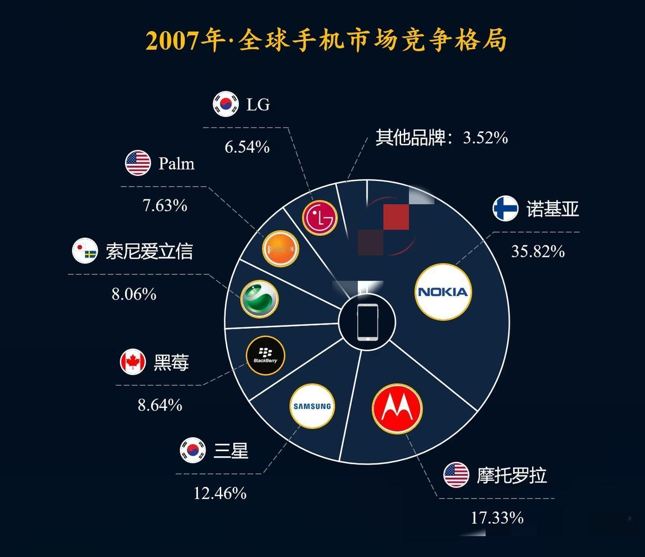 原来15年前诺基亚手机这么猛，占据全球手机份额的35%。现在无论是苹果、三星，