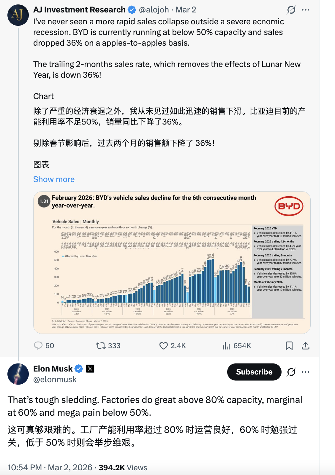 马斯克认为现在比亚迪的处境十分艰难因为1月和2月的销量不佳有博主分析比亚迪现