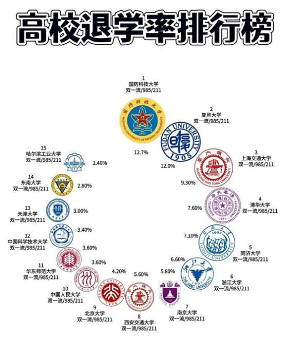中国重点大学退学率排行榜，好不容易考上了，为什么还要退学？
