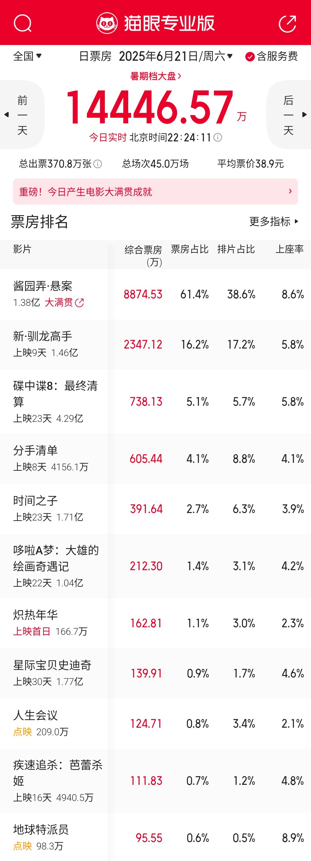 虽然跟预测值差了一点，但《酱园弄·悬案》单日近9000万票房也是很厉害了。​​
