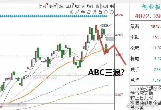 上午收盘了，三大指数全线上涨。截止收盘，上证指数涨0.68%，深证成指涨1.46