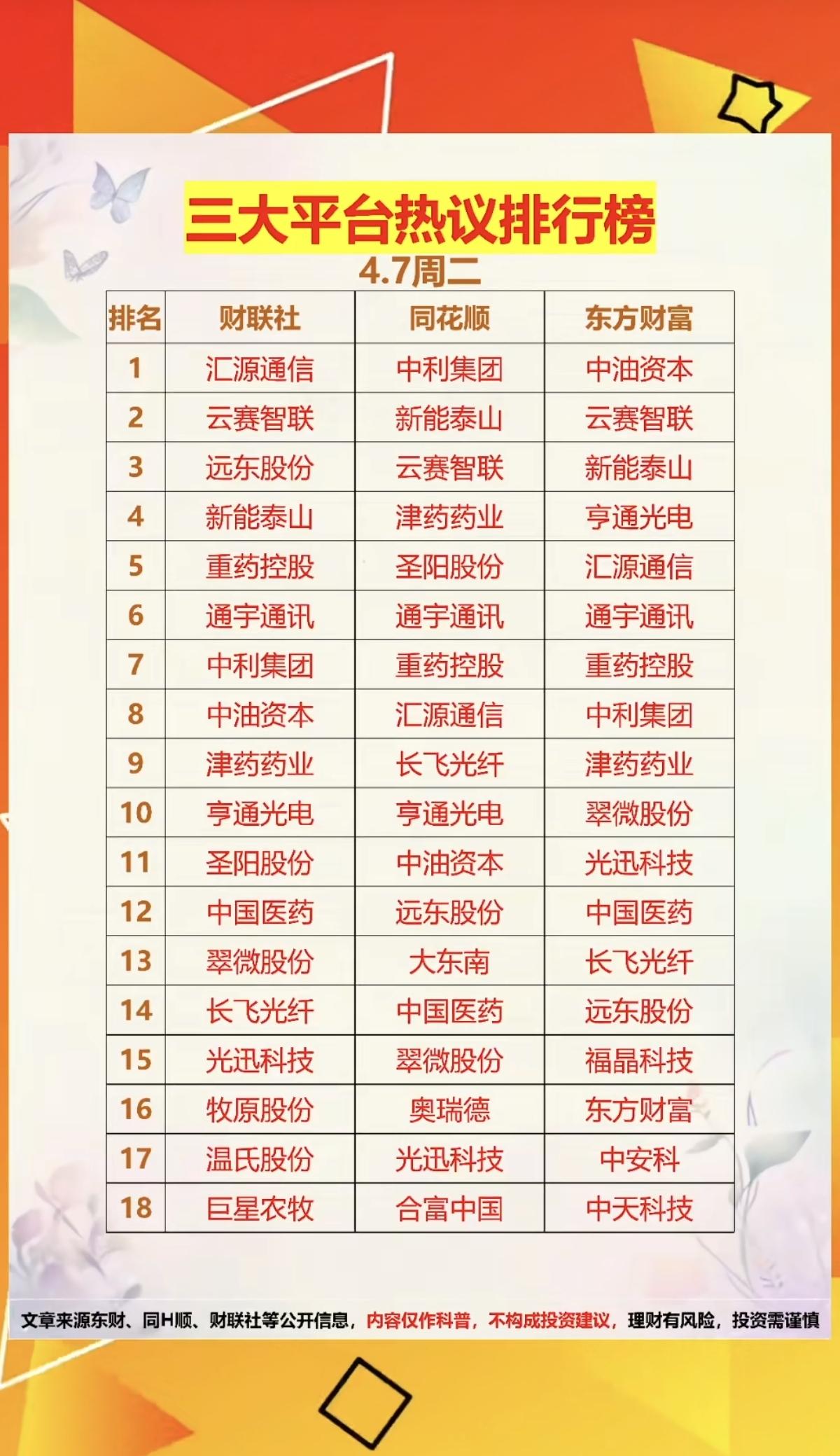 4.7周二成交活跃个股+人气热度榜！三大平台人气热度榜：1.算力租赁