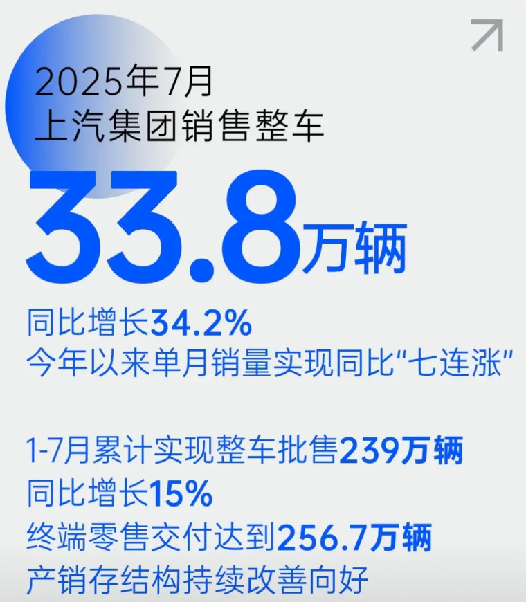 上汽与比亚迪差距越来越小了，争夺国内第一。7月上汽33.8万辆，比亚迪34.4