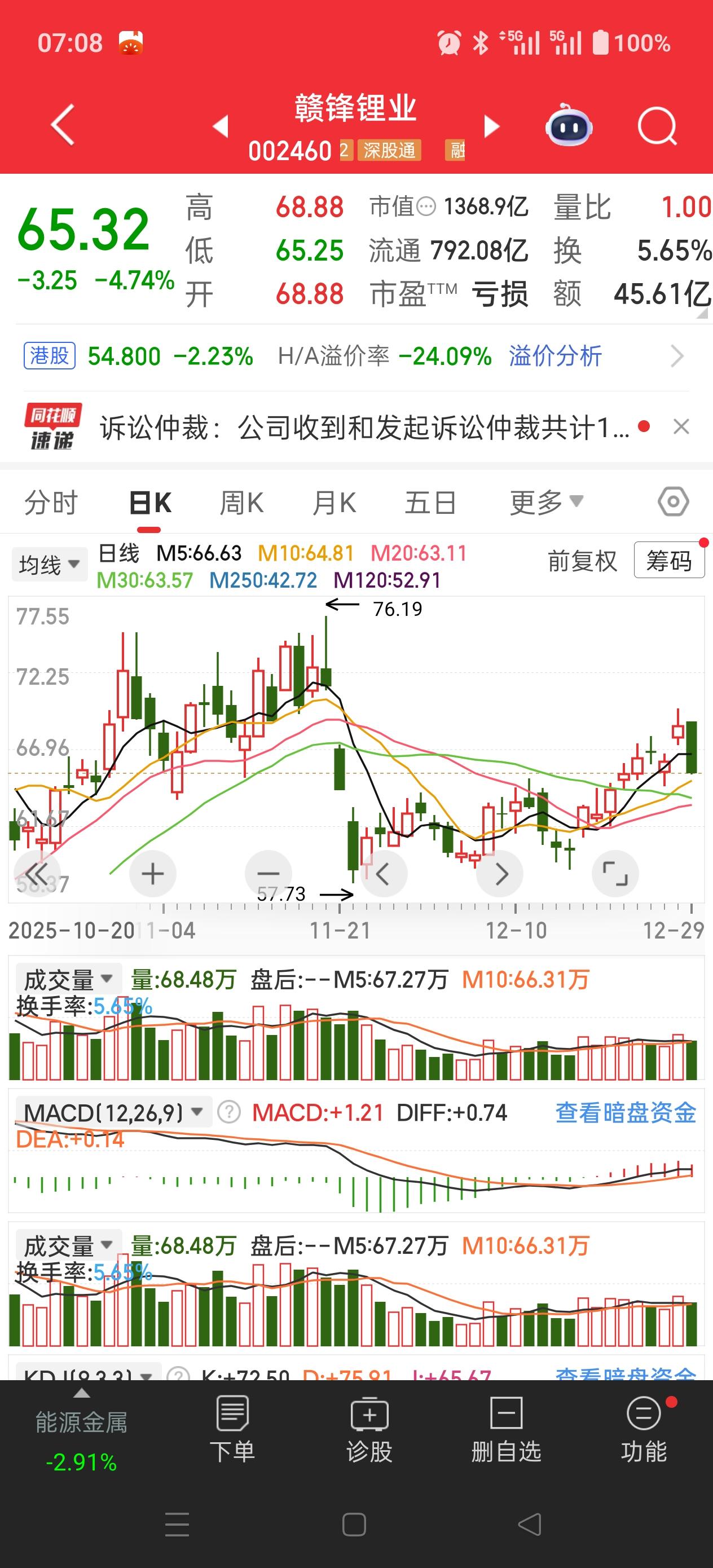 注意⚠️注意⚠️再次提醒风险！真的是天雷滚滚啊！散户朋友们！昨晚刷到赣锋锂业