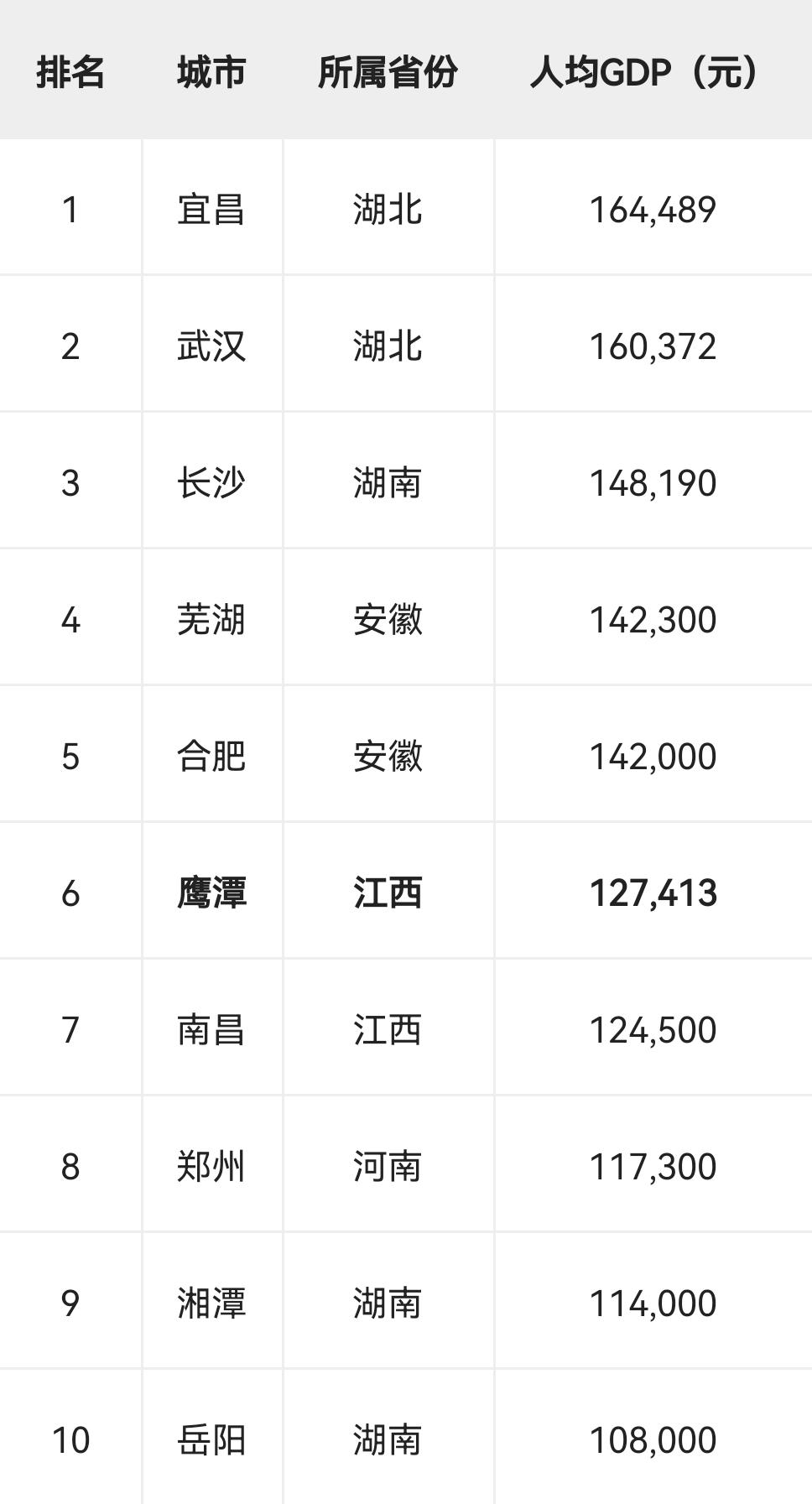 2025年中部地区城市人均GDP前10（修正版）2025年，中部六省（湖北、