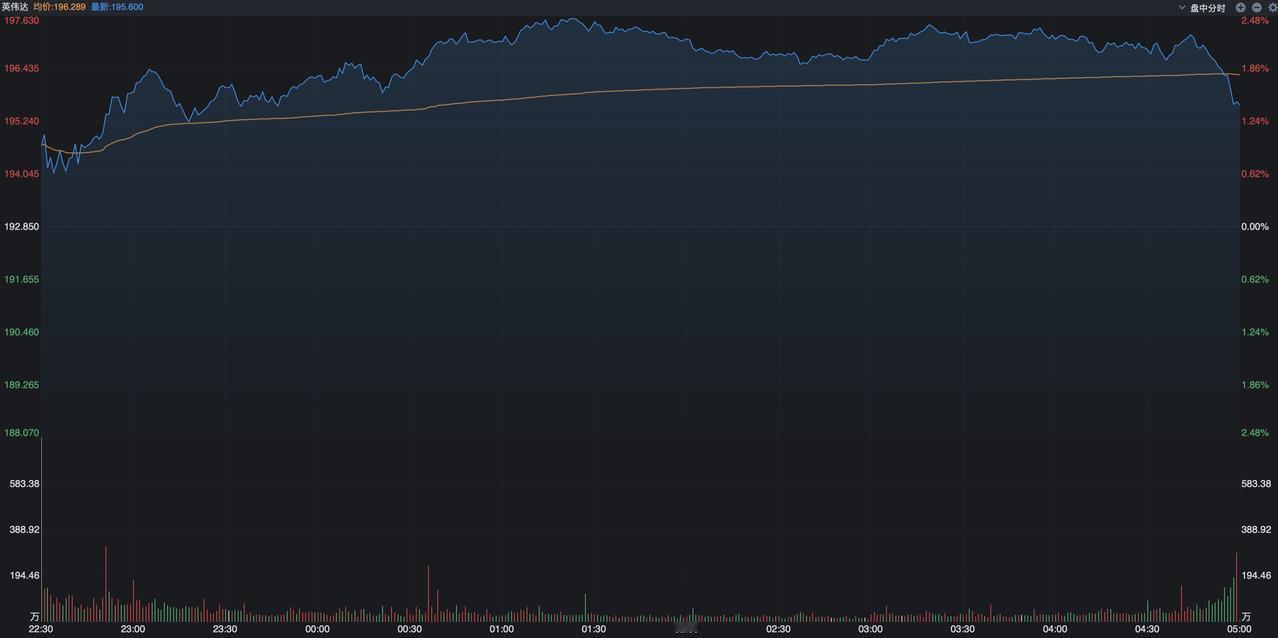 英伟达发布了2025财年第四季度财报，总营业收入为681.3亿美元，环比增长了2