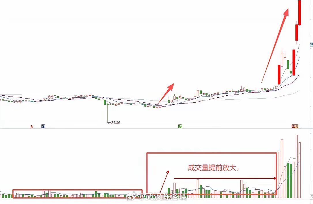 股票的秘密就是成交量起涨之前，成交量要提前放大要密集性的放大，不能只放一天两天前