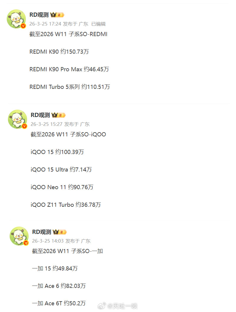 这是REDMI、iQOO、一加去年年底到现在新机的销量1、iQOO15同档确实