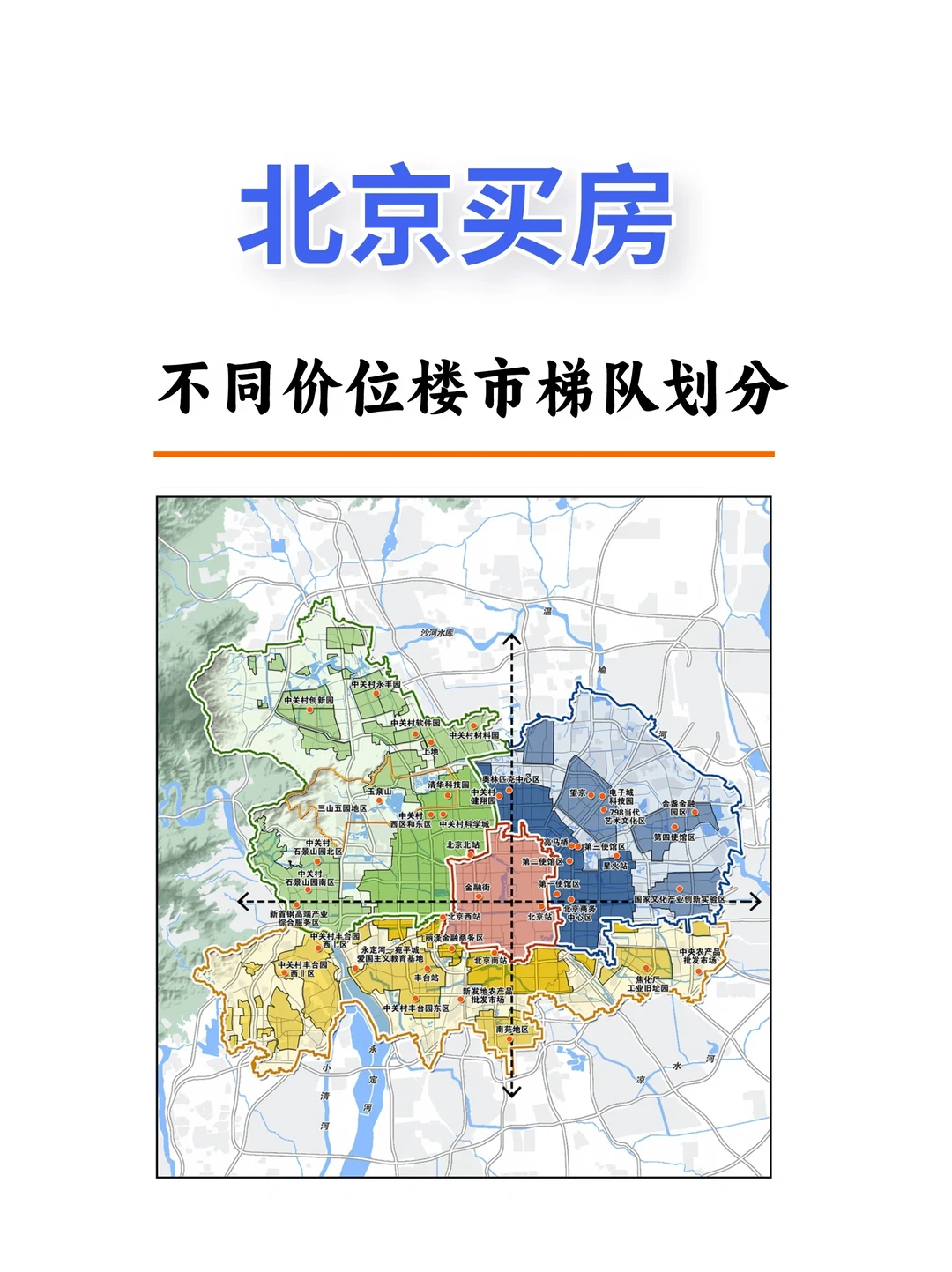北京买房不同价位楼市梯队划分‼️