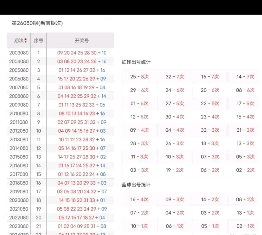 双色球26080期开奖临近，本期网络流出模拟开机号、试机号完整数据。开机号