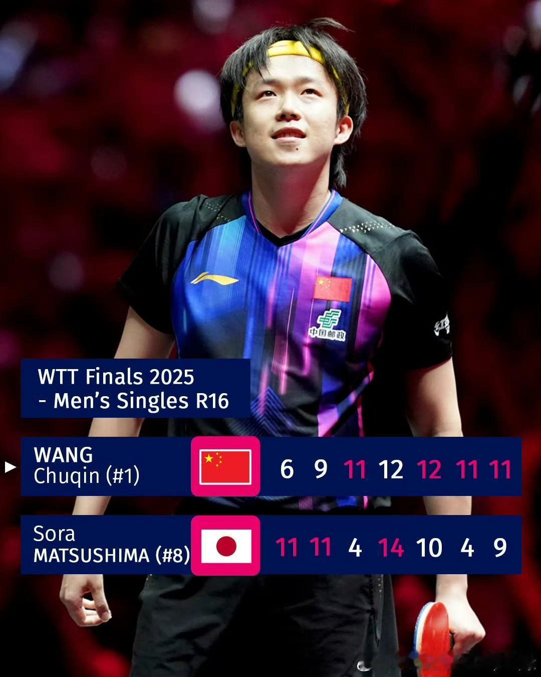 香港总决赛“一轮游”选手盘点1、张本美和🇯🇵（世界第六）：2-4王曼昱🇨