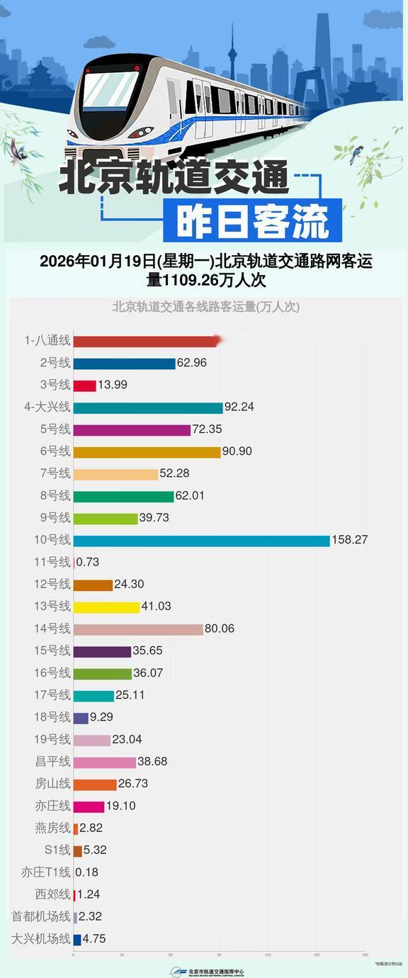 18号线的客流又创新高了18号线也是热闹去来了回龙观北京拥挤的地铁高峰轨