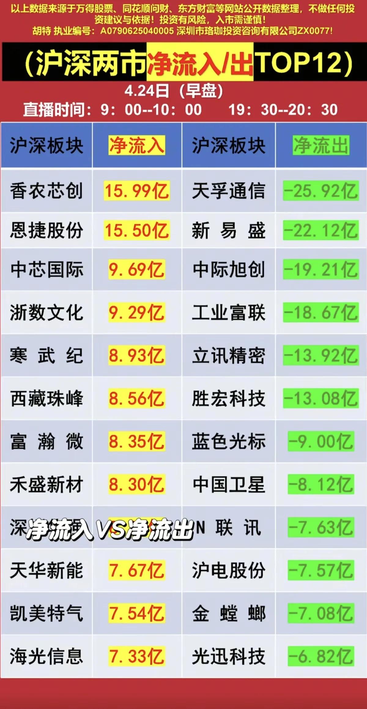 4.24早盘A股风向：资金大挪移，这些主线要盯紧4月24日早盘A股资金轮动